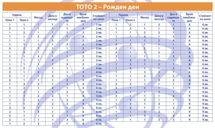 Проверка на фиш Тото Рожден Ден - числата от последния тираж