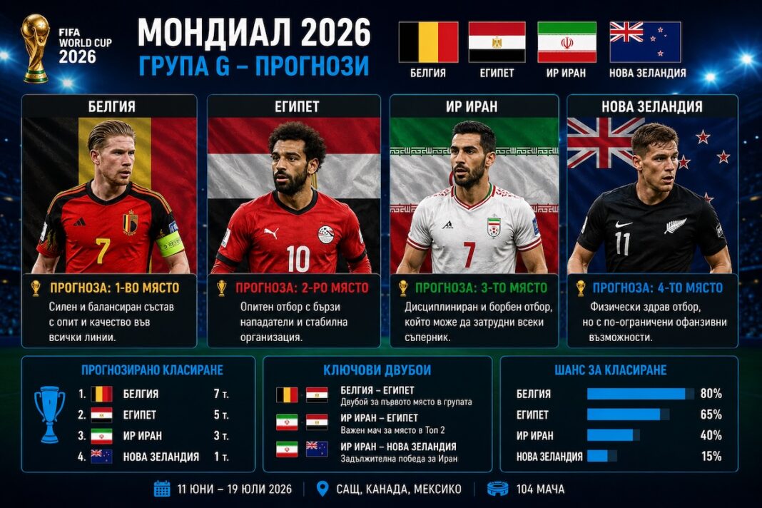 Прогноза Група G на Мондиал 2026 - Класиране и ключови играчи