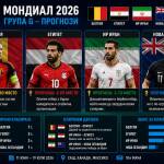 Прогноза Група G на Мондиал 2026 - Класиране и ключови играчи