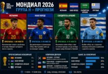 Прогнози за крайното класиране в Група Н на Мондиал 2026