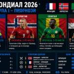 Група I на Мондиал 2026 - прогнози за крайното класиране