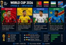 Прогноза за крайното класиране в Група К на Мондиал 2026